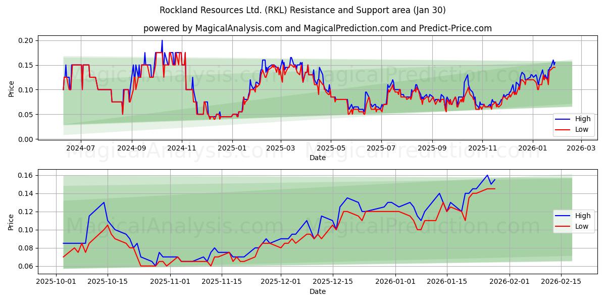  Rockland Resources Ltd. (RKL) Support and Resistance area (29 Jan) 