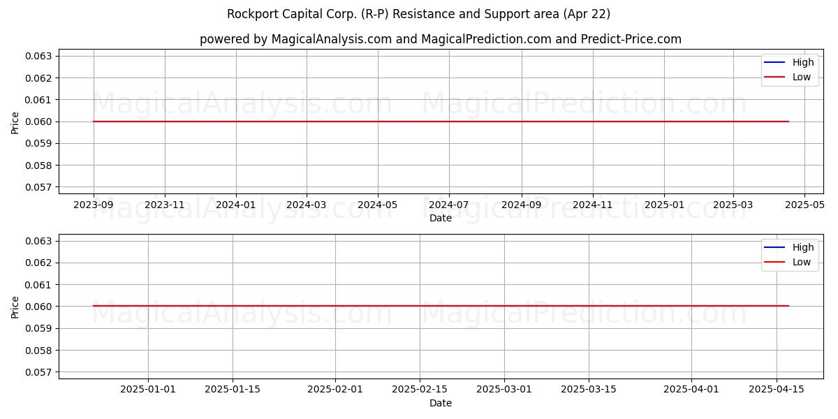  Rockport Capital Corp. (R-P) Support and Resistance area (22 Apr) 