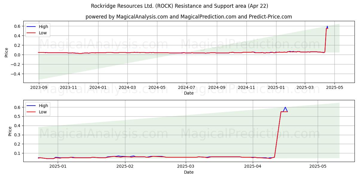  Rockridge Resources Ltd. (ROCK) Support and Resistance area (22 Apr) 