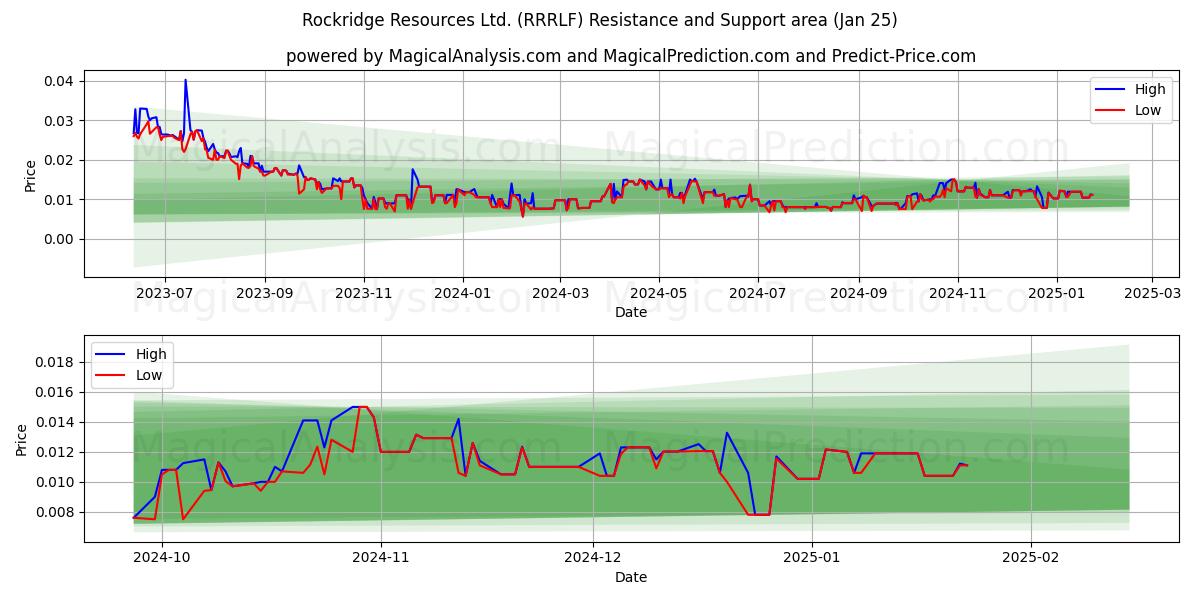  Rockridge Resources Ltd. (RRRLF) Support and Resistance area (25 Jan) 