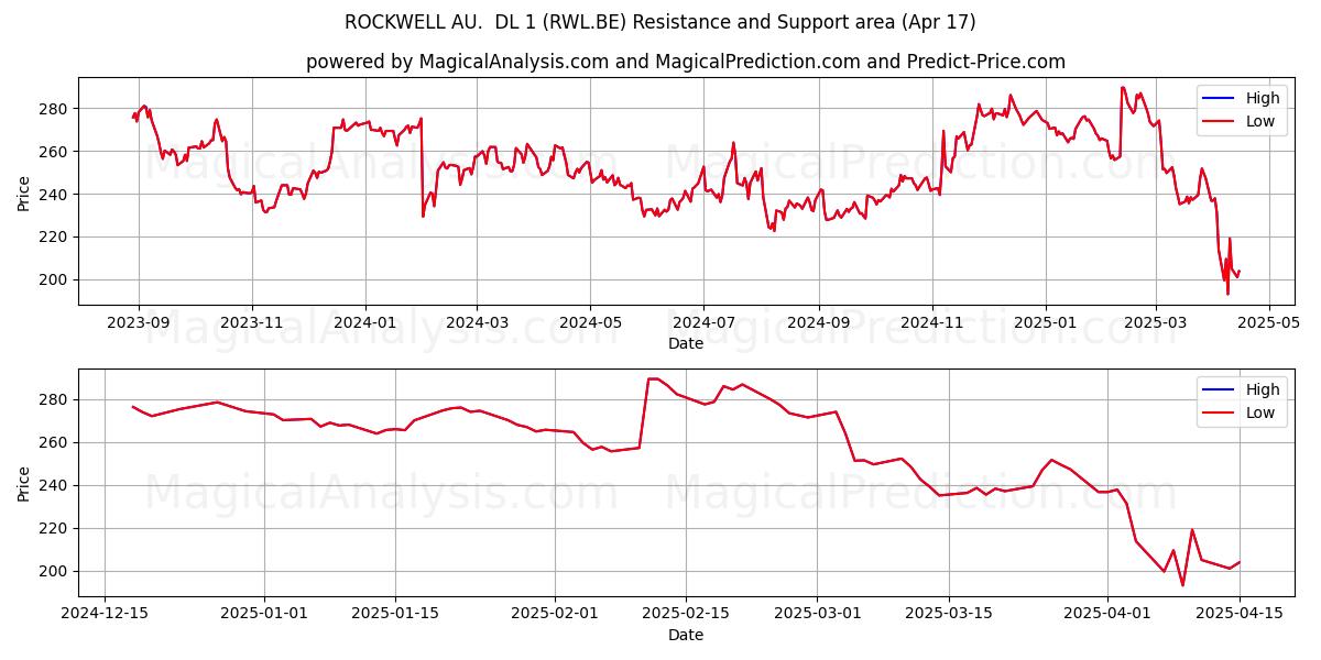  ROCKWELL AU.  DL 1 (RWL.BE) Support and Resistance area (17 Apr) 