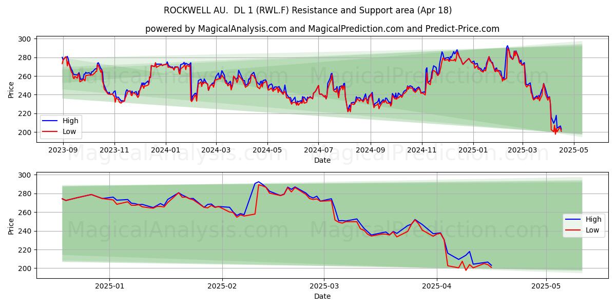  ROCKWELL AU.  DL 1 (RWL.F) Support and Resistance area (18 Apr) 