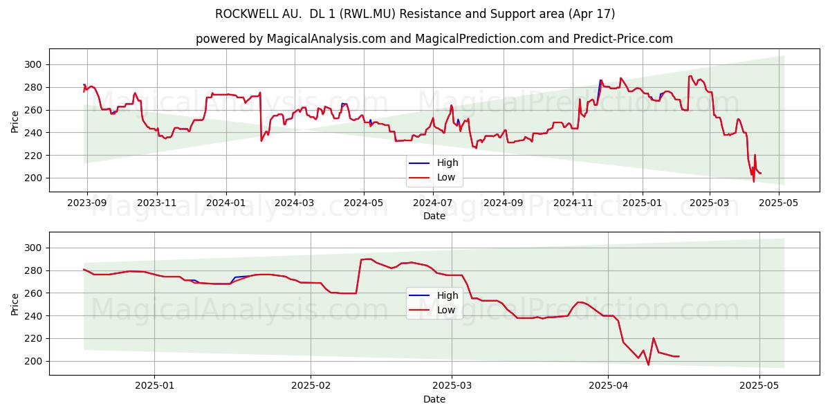 ROCKWELL AU.  DL 1 (RWL.MU) Support and Resistance area (17 Apr) 