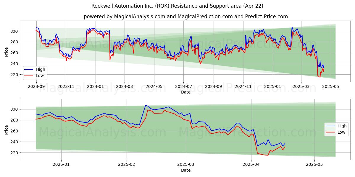  Rockwell Automation Inc. (ROK) Support and Resistance area (22 Apr) 