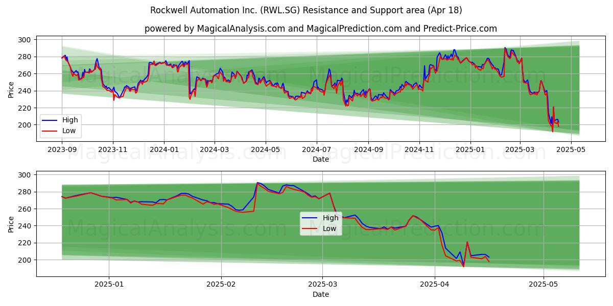  Rockwell Automation Inc. (RWL.SG) Support and Resistance area (18 Apr) 