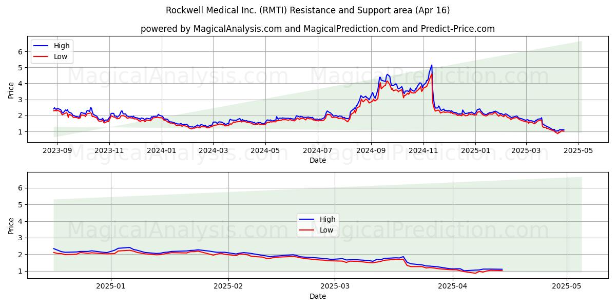  Rockwell Medical Inc. (RMTI) Support and Resistance area (16 Apr) 