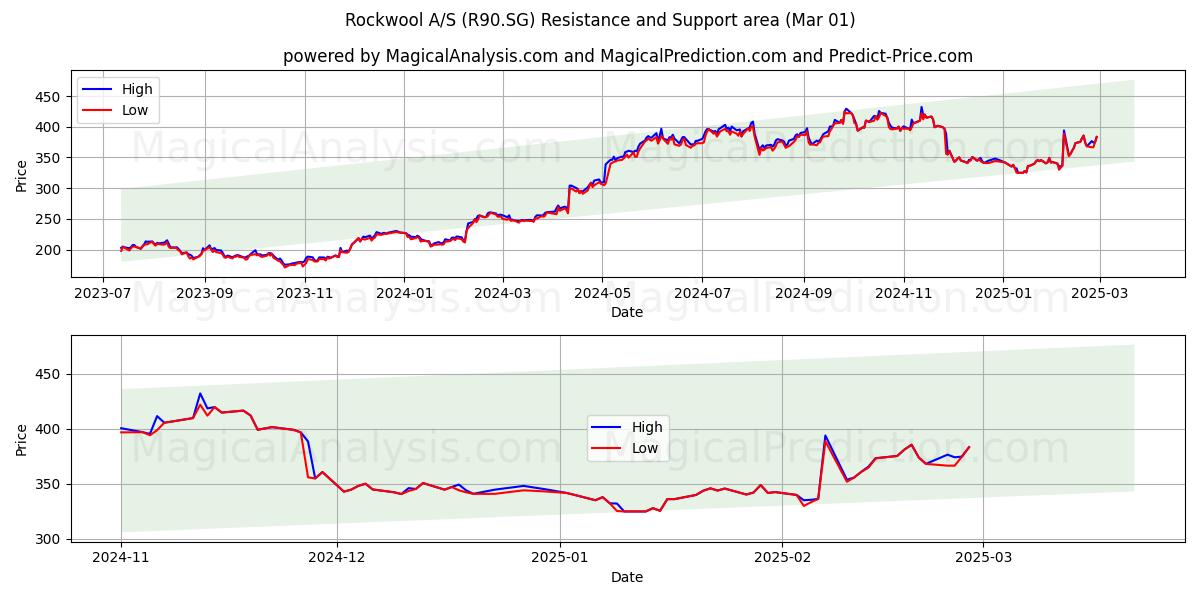  Rockwool A/S (R90.SG) Support and Resistance area (01 Mar) 