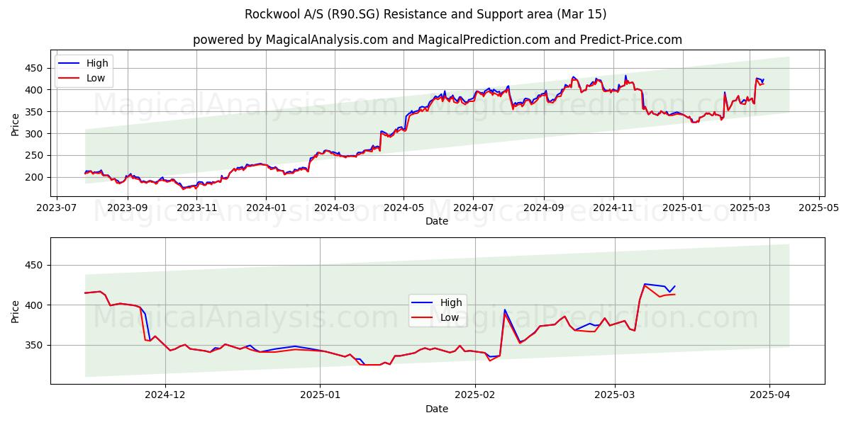  Rockwool A/S (R90.SG) Support and Resistance area (15 Mar) 