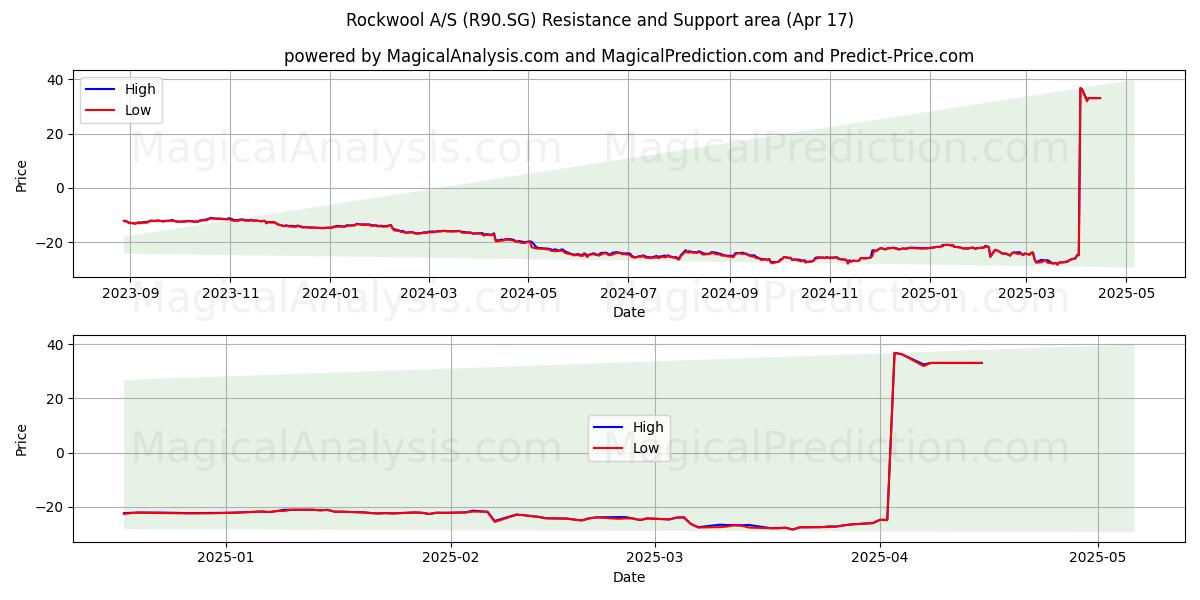  Rockwool A/S (R90.SG) Support and Resistance area (17 Apr) 
