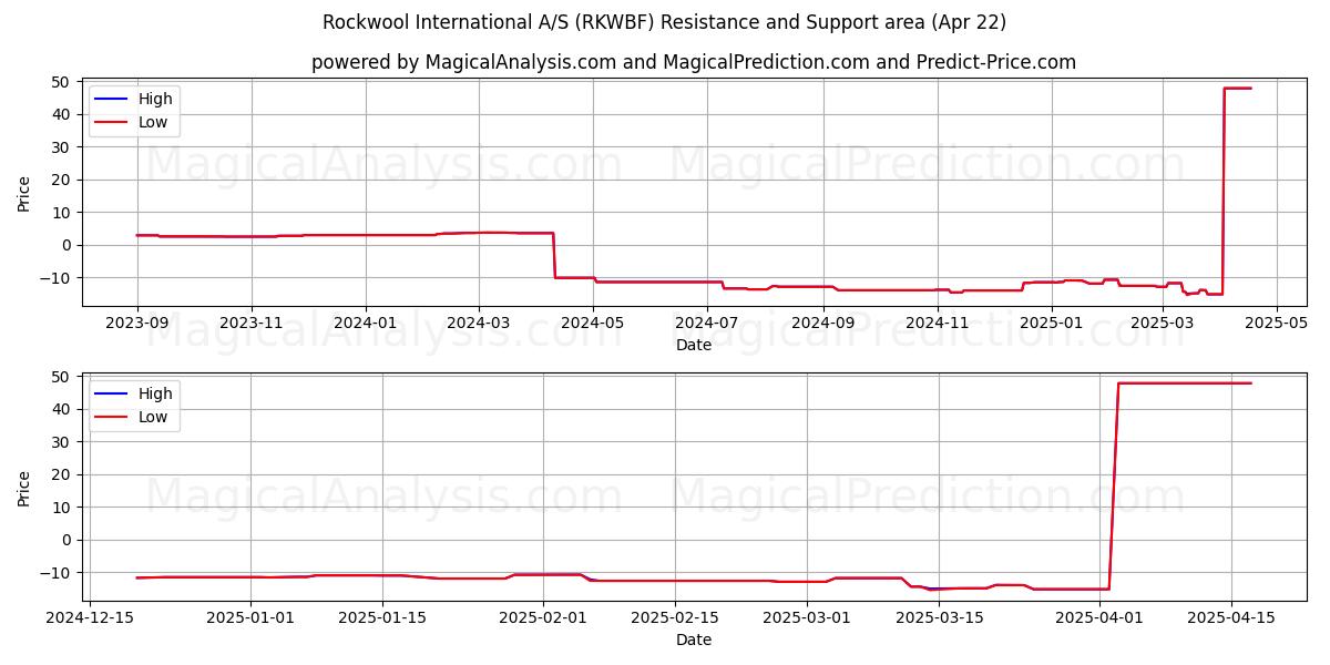  Rockwool International A/S (RKWBF) Support and Resistance area (22 Apr) 