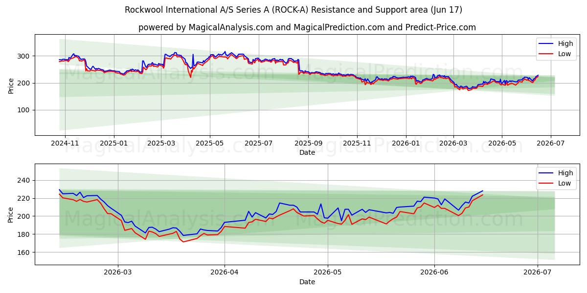  Rockwool International A/S Series A (ROCK-A) Support and Resistance area (11 Jun) 