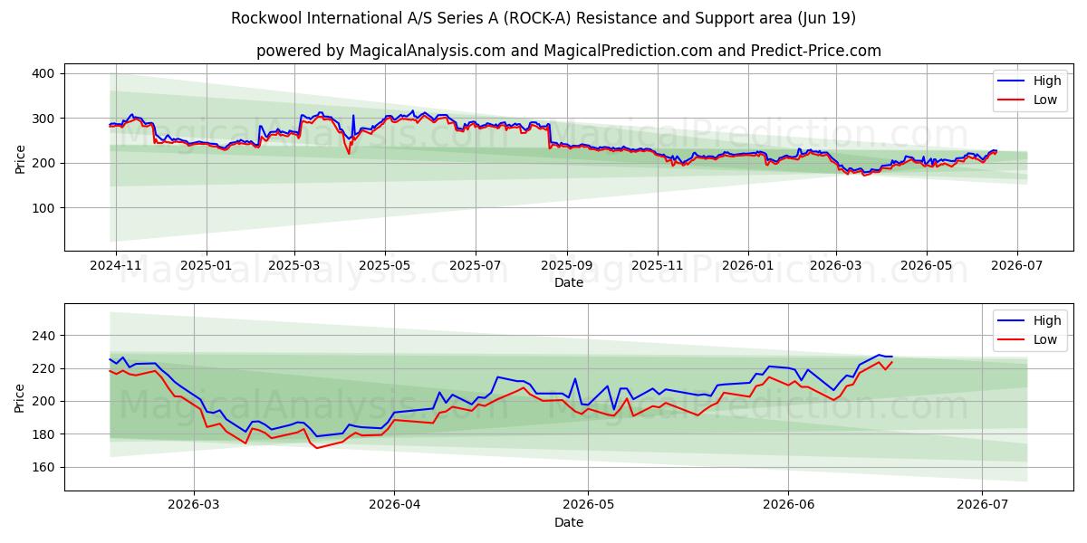  Rockwool International A/S Series A (ROCK-A) Support and Resistance area (18 Jun) 
