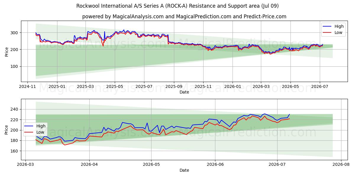  Rockwool International A/S Series A (ROCK-A) Support and Resistance area (08 Jul) 