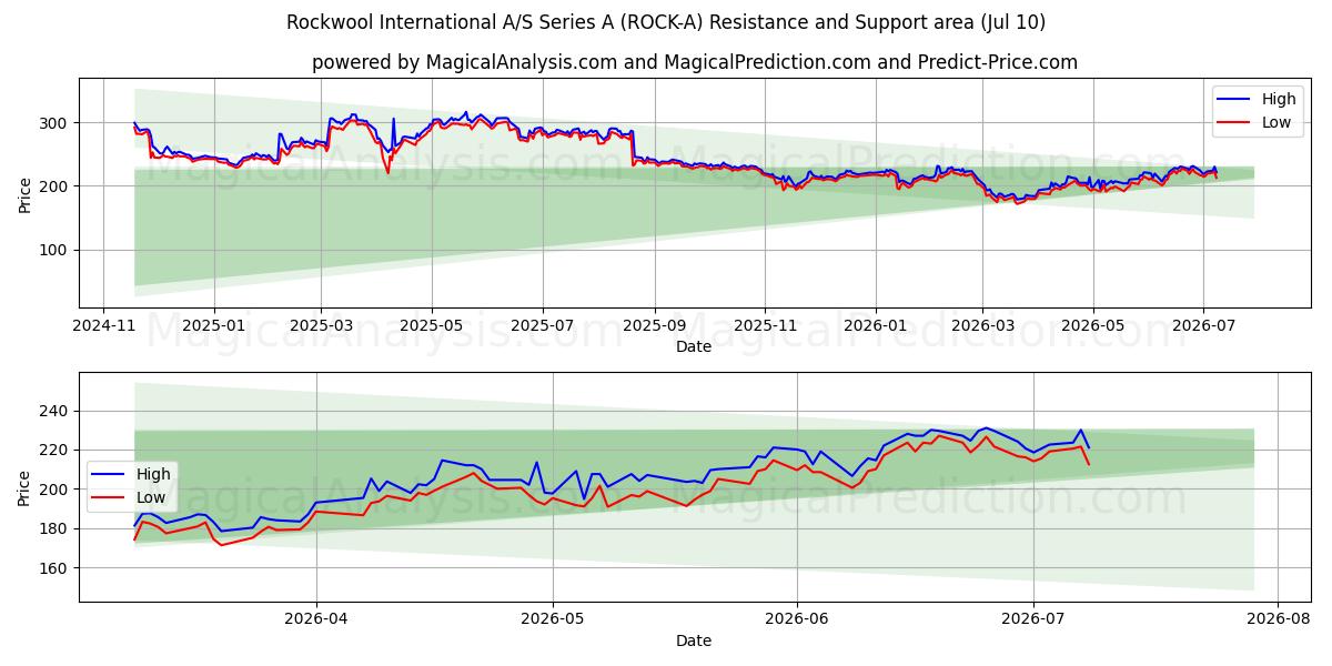  Rockwool International A/S Series A (ROCK-A) Support and Resistance area (09 Jul) 