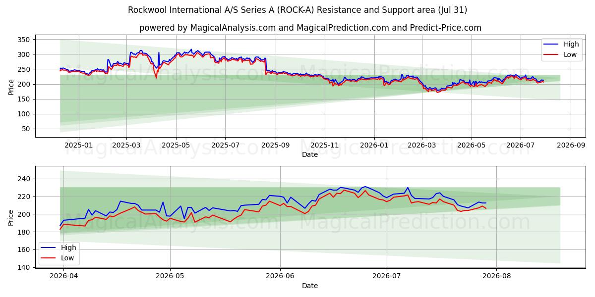  Rockwool International A/S Series A (ROCK-A) Support and Resistance area (30 Jul) 