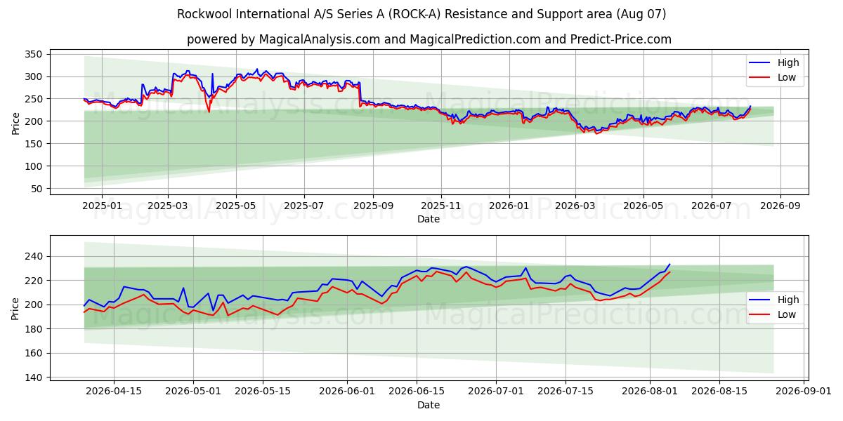  Rockwool International A/S Series A (ROCK-A) Support and Resistance area (03 Aug) 