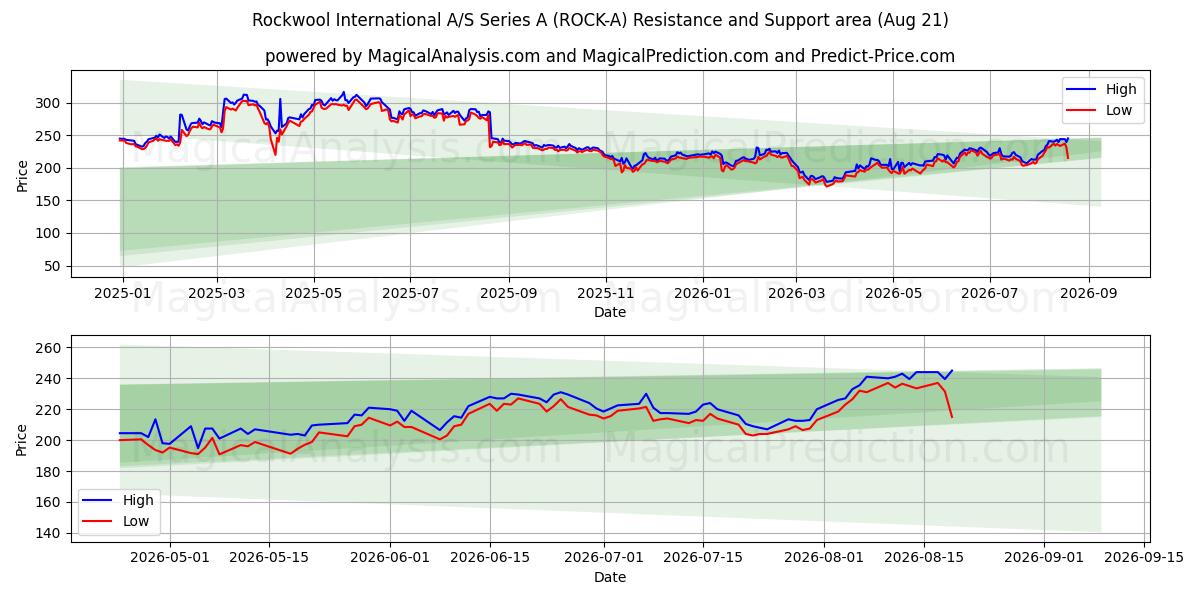  Rockwool International A/S Series A (ROCK-A) Support and Resistance area (20 Aug) 