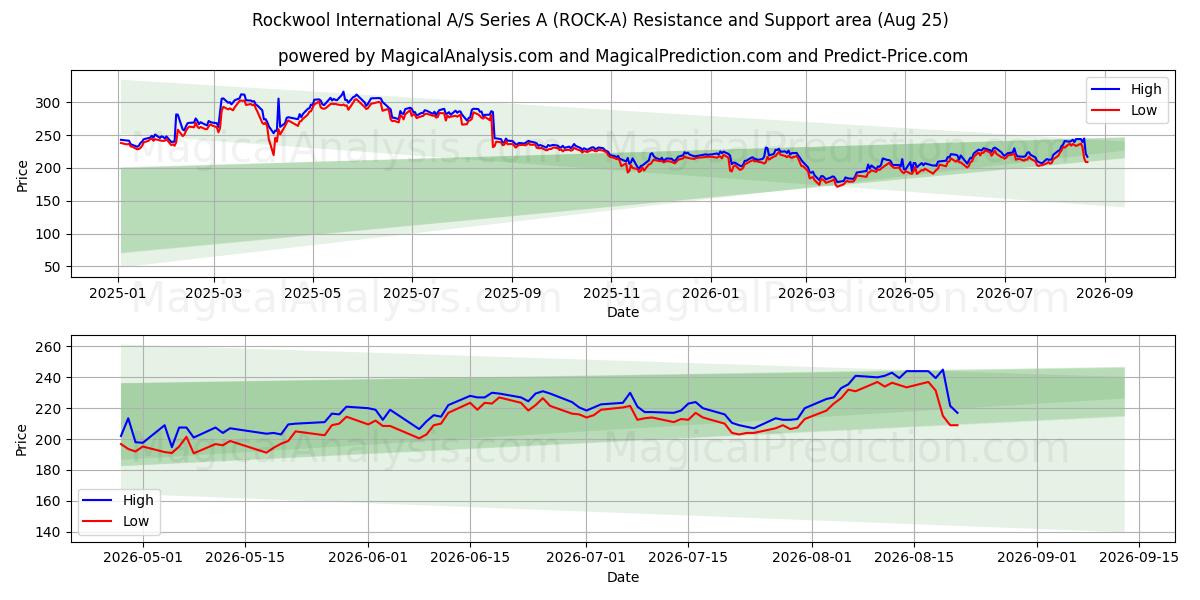  Rockwool International A/S Series A (ROCK-A) Support and Resistance area (24 Aug) 