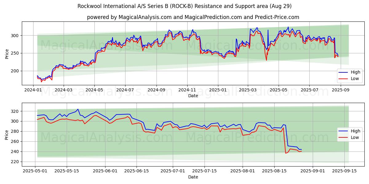 Rockwool International A/S Series B (ROCK-B) Support and Resistance area (28 Aug) Rockwool International A/S Series B (ROCK-B) Support and Resistance area (28 Aug)