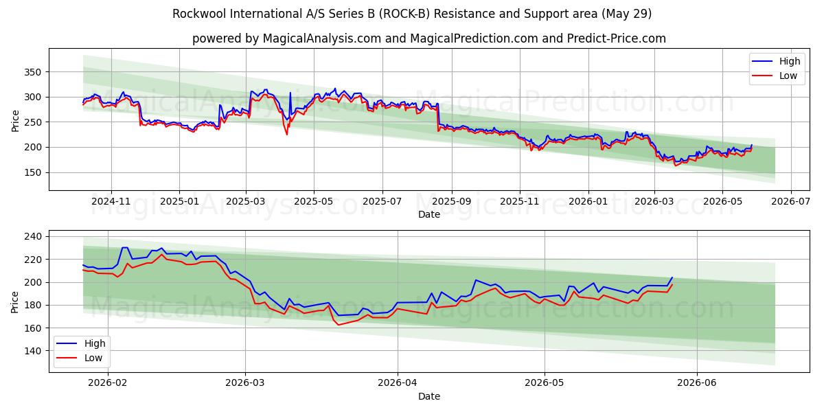  Rockwool International A/S Series B (ROCK-B) Support and Resistance area (28 May) 