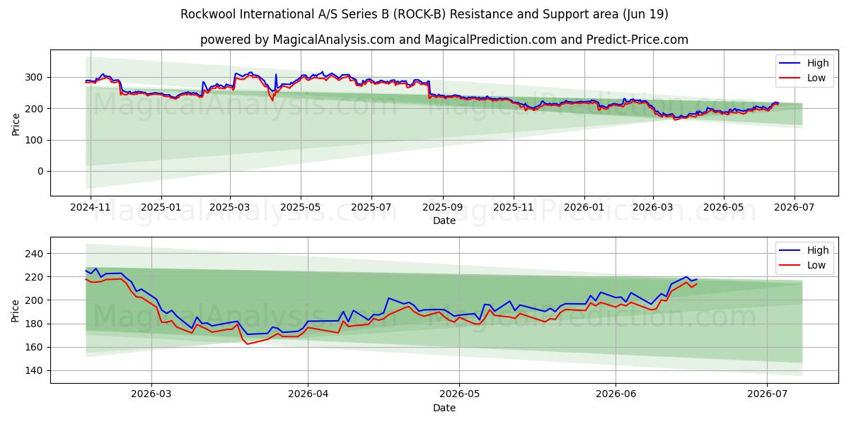  Rockwool International A/S Series B (ROCK-B) Support and Resistance area (18 Jun) 