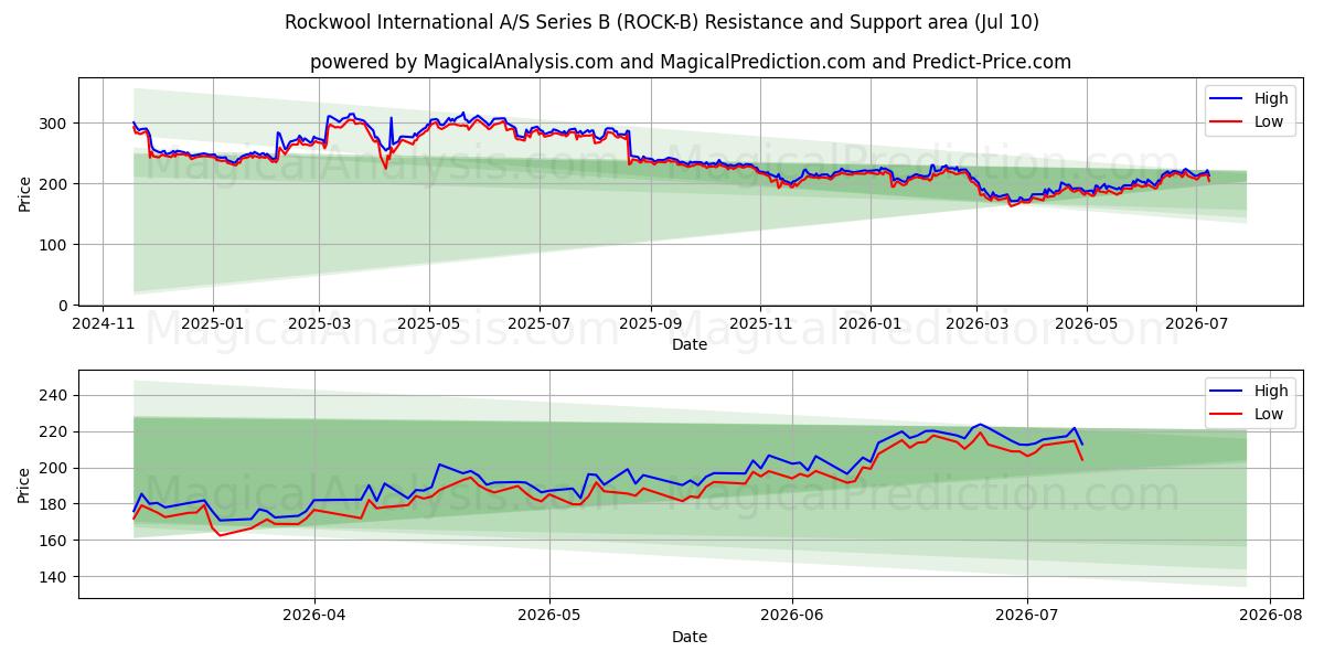 Rockwool International A/S Series B (ROCK-B) Support and Resistance area (09 Jul) 