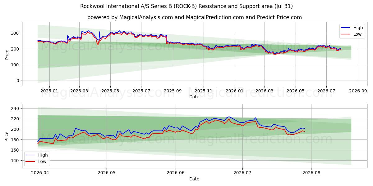  Rockwool International A/S Series B (ROCK-B) Support and Resistance area (30 Jul) 