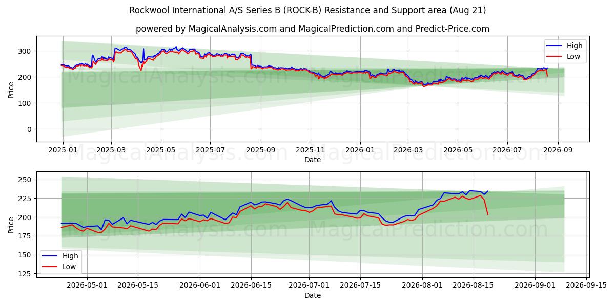  Rockwool International A/S Series B (ROCK-B) Support and Resistance area (19 Aug) 
