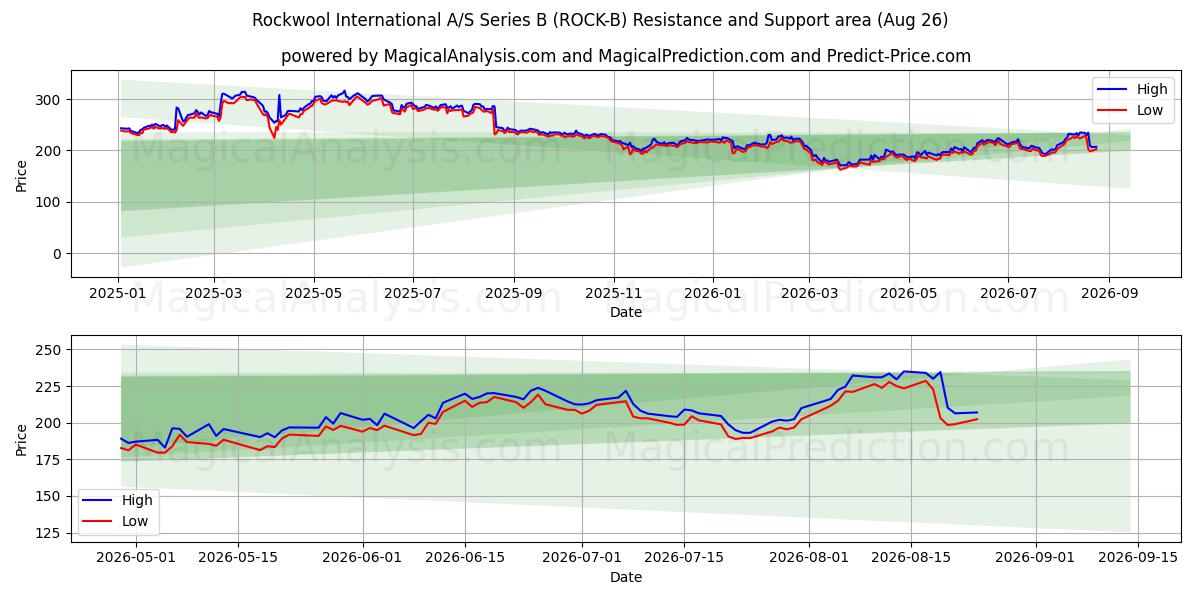  Rockwool International A/S Series B (ROCK-B) Support and Resistance area (25 Aug) 