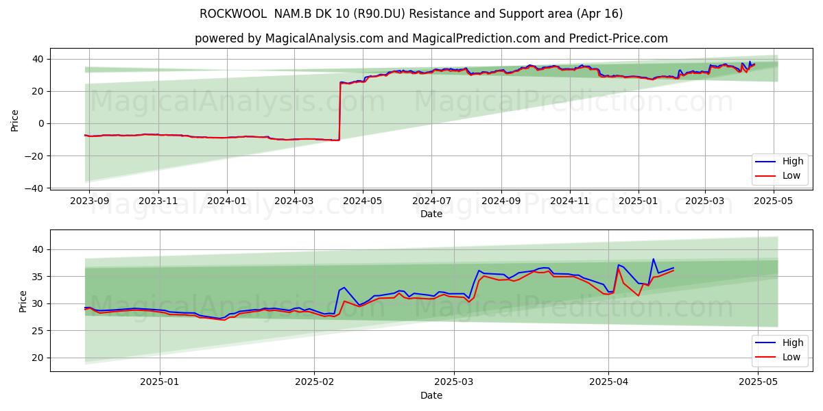  ROCKWOOL  NAM.B DK 10 (R90.DU) Support and Resistance area (16 Apr) 