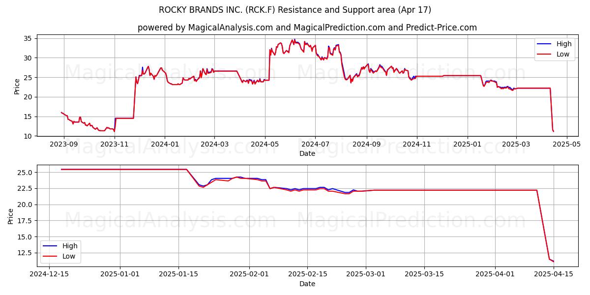  ROCKY BRANDS INC. (RCK.F) Support and Resistance area (17 Apr) 
