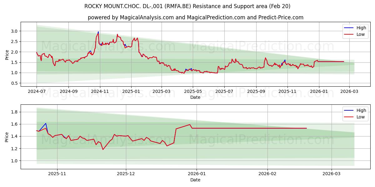  ROCKY MOUNT.CHOC. DL-,001 (RMFA.BE) Support and Resistance area (19 Feb) 