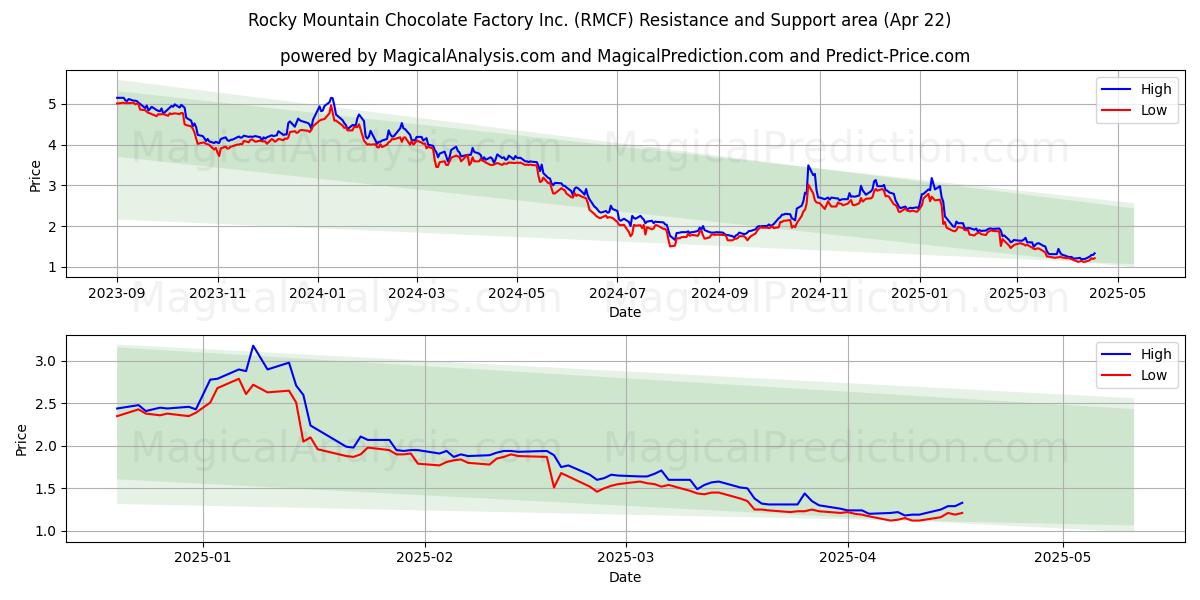  Rocky Mountain Chocolate Factory Inc. (RMCF) Support and Resistance area (22 Apr) 