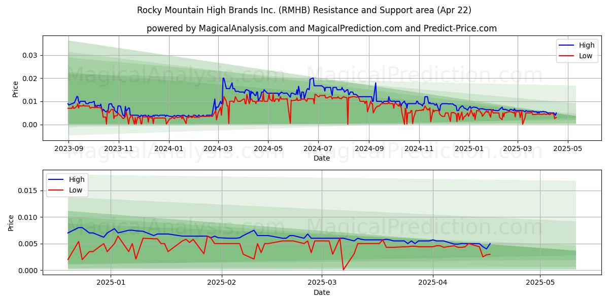  Rocky Mountain High Brands Inc. (RMHB) Support and Resistance area (22 Apr) 