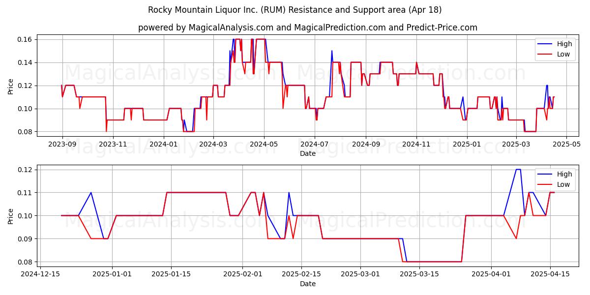  Rocky Mountain Liquor Inc. (RUM) Support and Resistance area (18 Apr) 