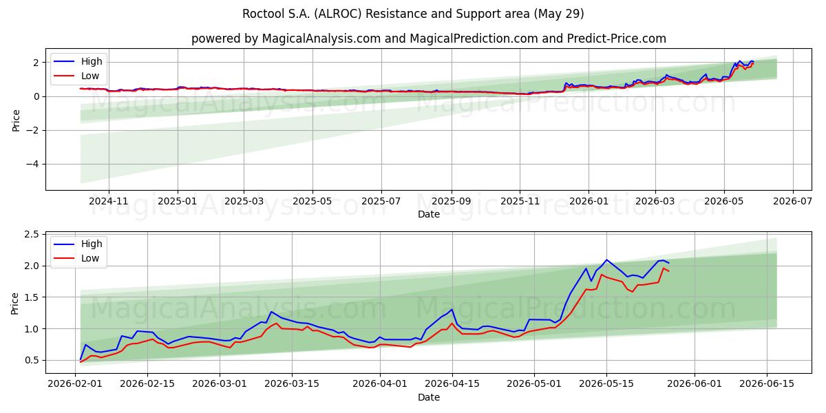  Roctool S.A. (ALROC) Support and Resistance area (28 May) 