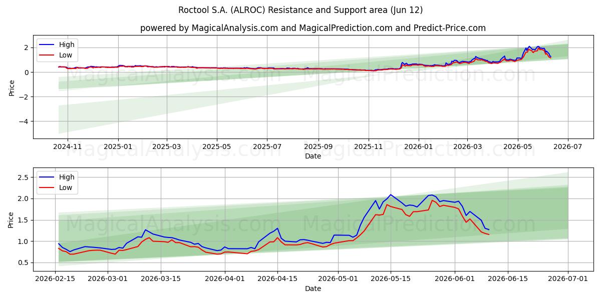  Roctool S.A. (ALROC) Support and Resistance area (11 Jun) 