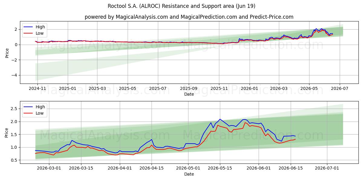  Roctool S.A. (ALROC) Support and Resistance area (18 Jun) 