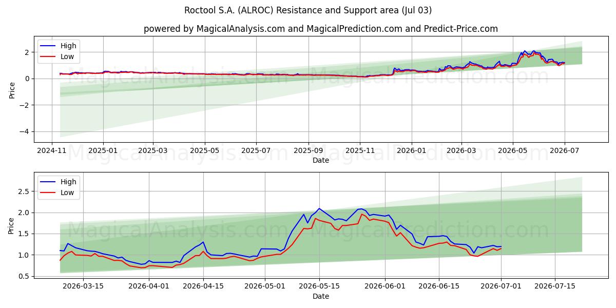  Roctool S.A. (ALROC) Support and Resistance area (02 Jul) 