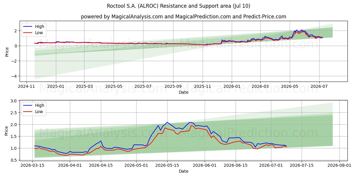  Roctool S.A. (ALROC) Support and Resistance area (09 Jul) 