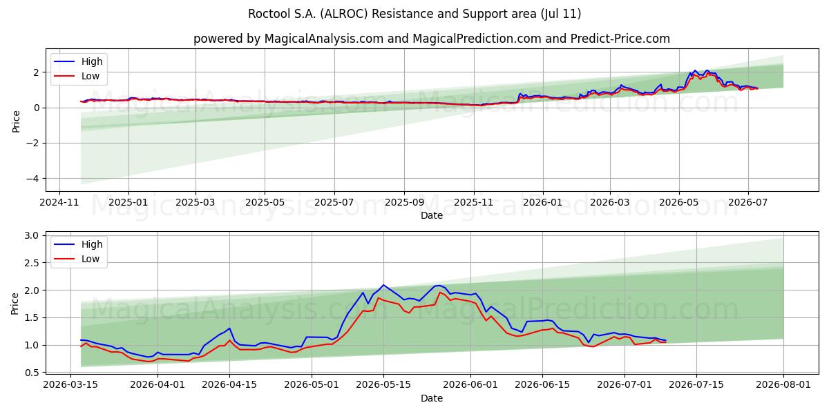  Roctool S.A. (ALROC) Support and Resistance area (10 Jul) 