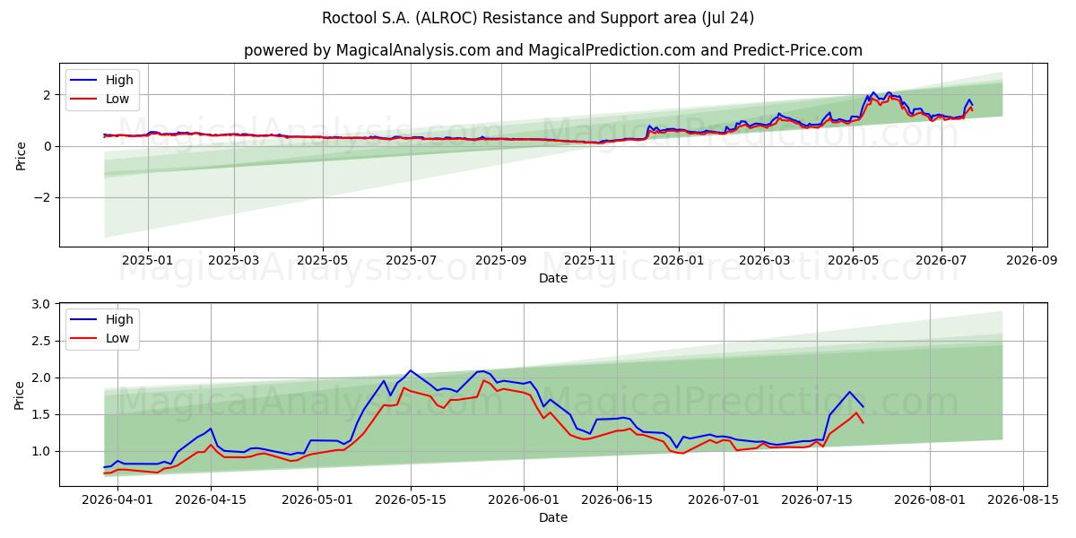  Roctool S.A. (ALROC) Support and Resistance area (23 Jul) 