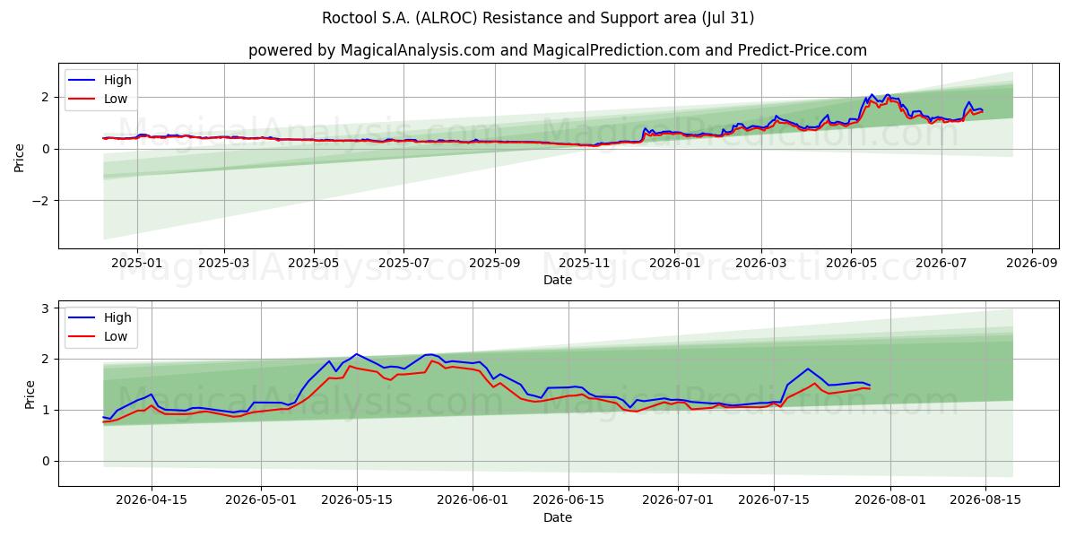  Roctool S.A. (ALROC) Support and Resistance area (30 Jul) 