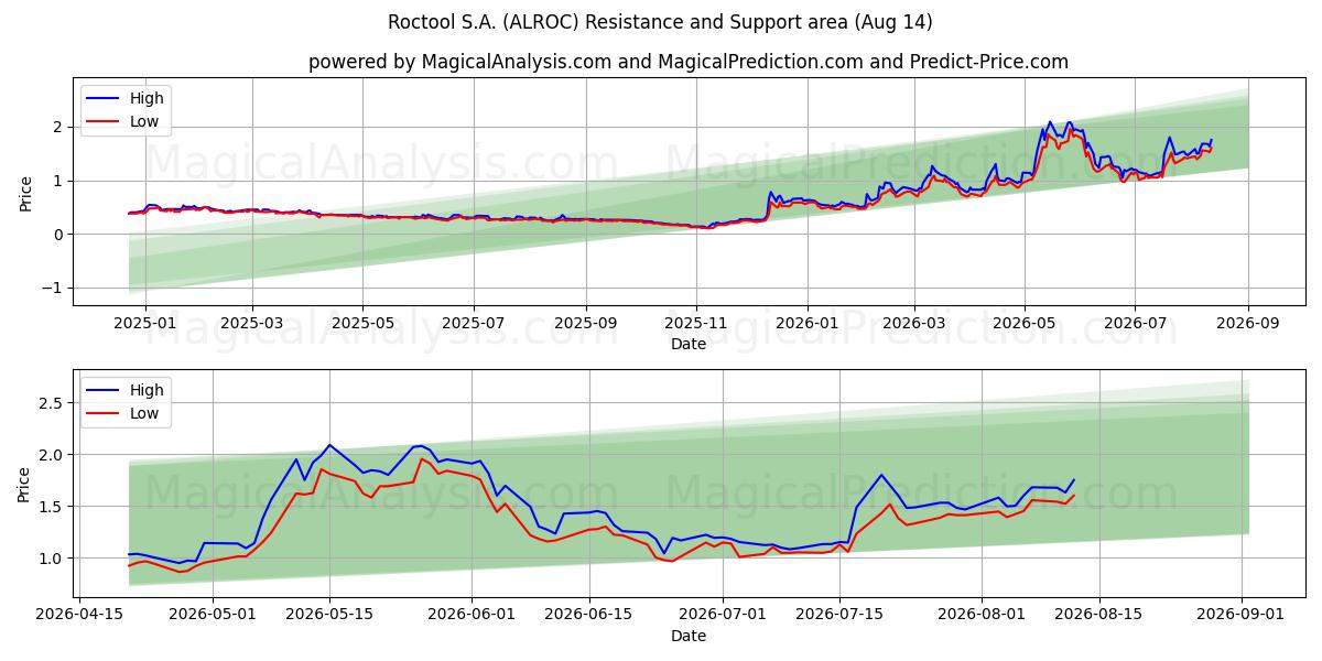  Roctool S.A. (ALROC) Support and Resistance area (13 Aug) 