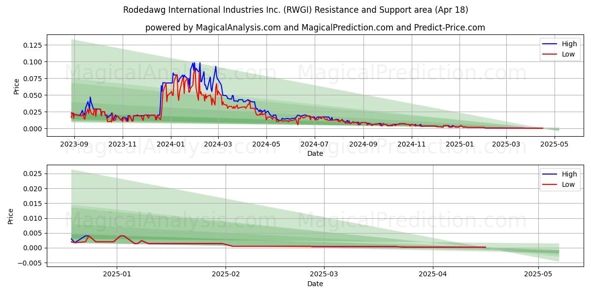  Rodedawg International Industries Inc. (RWGI) Support and Resistance area (18 Apr) 