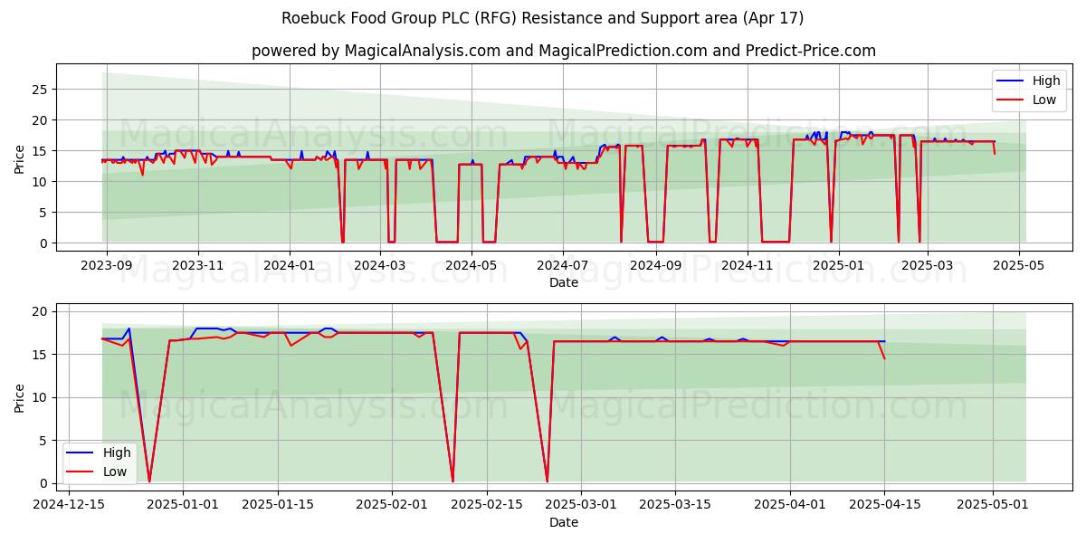  Roebuck Food Group PLC (RFG) Support and Resistance area (17 Apr) 