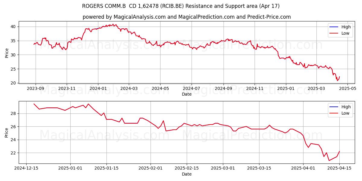  ROGERS COMM.B  CD 1,62478 (RCIB.BE) Support and Resistance area (17 Apr) 