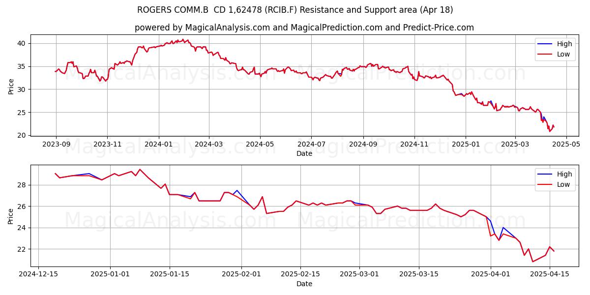  ROGERS COMM.B  CD 1,62478 (RCIB.F) Support and Resistance area (18 Apr) 