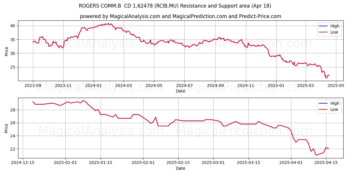  ROGERS COMM.B  CD 1,62478 (RCIB.MU) Support and Resistance area (18 Apr) 