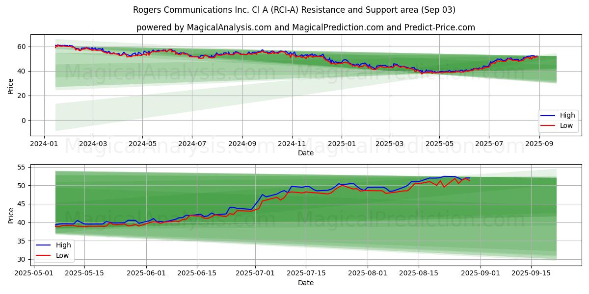  Rogers Communications Inc. Cl A (RCI-A) Support and Resistance area (02 Sep) 